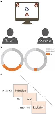 Social exclusion: differences in neural mechanisms underlying direct versus vicarious experience